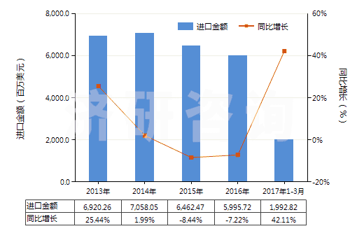 2013-2017年3月中國初級形狀的聚乙烯（比重≥0.94）(HS39012000)進口總額及增速統(tǒng)計
